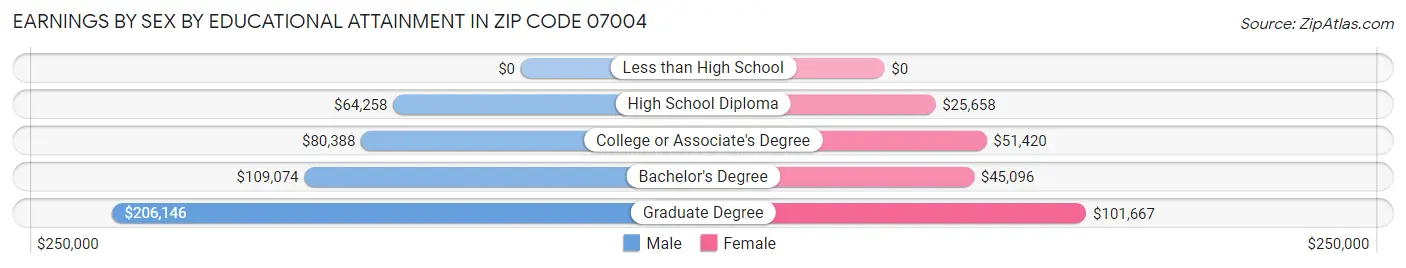 Earnings by Sex by Educational Attainment in Zip Code 07004