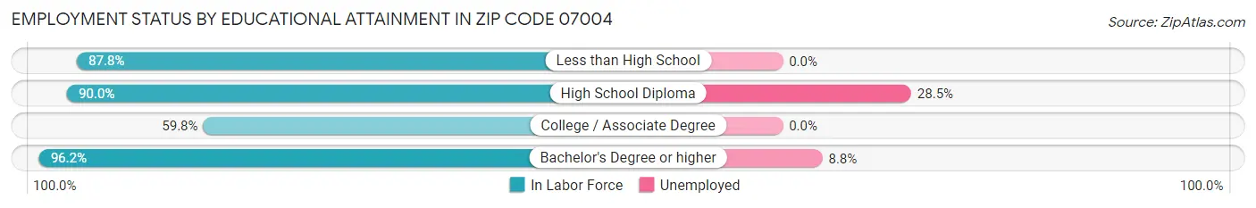 Employment Status by Educational Attainment in Zip Code 07004