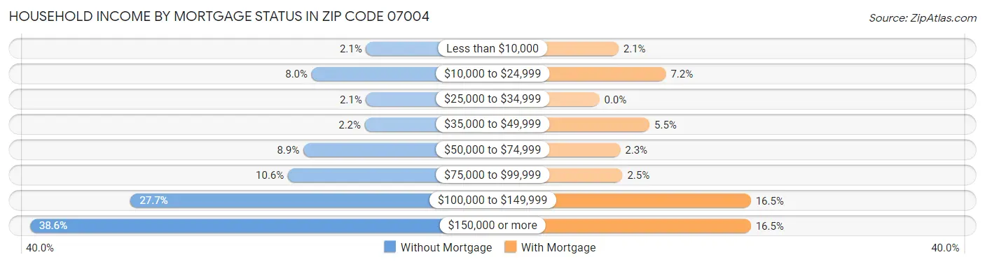 Household Income by Mortgage Status in Zip Code 07004
