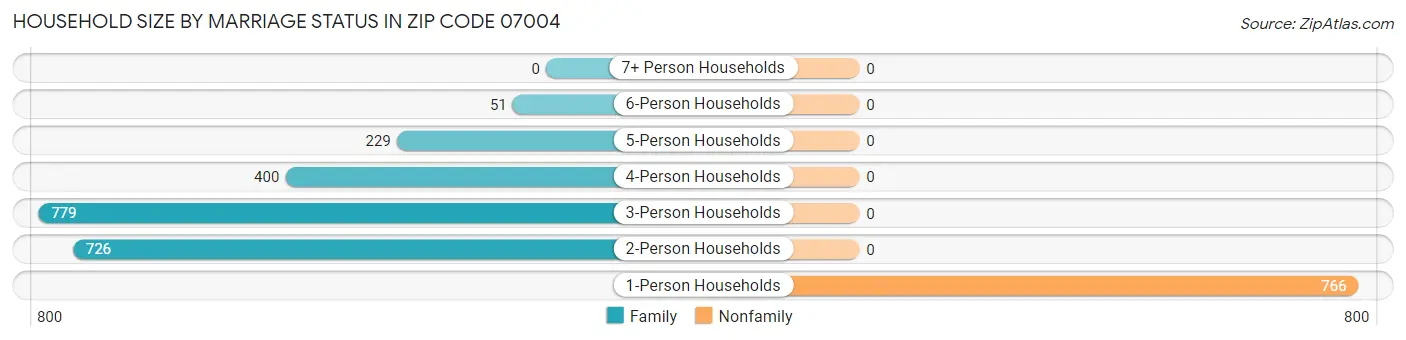 Household Size by Marriage Status in Zip Code 07004