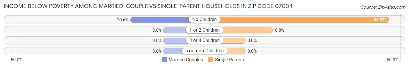 Income Below Poverty Among Married-Couple vs Single-Parent Households in Zip Code 07004