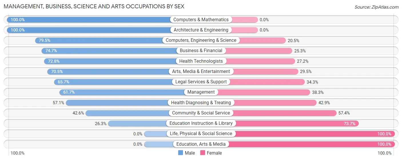 Management, Business, Science and Arts Occupations by Sex in Zip Code 07004
