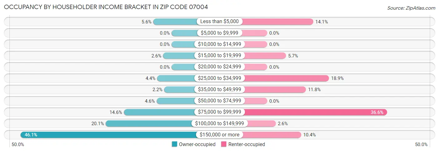 Occupancy by Householder Income Bracket in Zip Code 07004