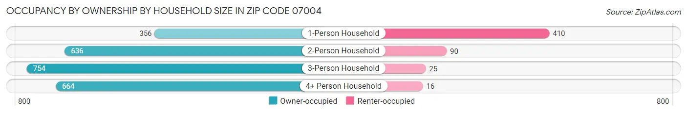Occupancy by Ownership by Household Size in Zip Code 07004