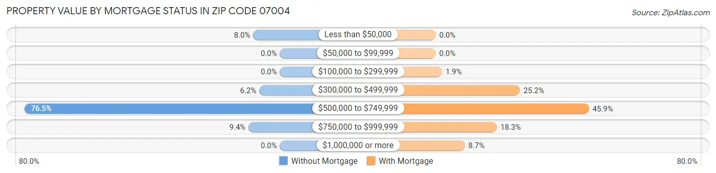 Property Value by Mortgage Status in Zip Code 07004