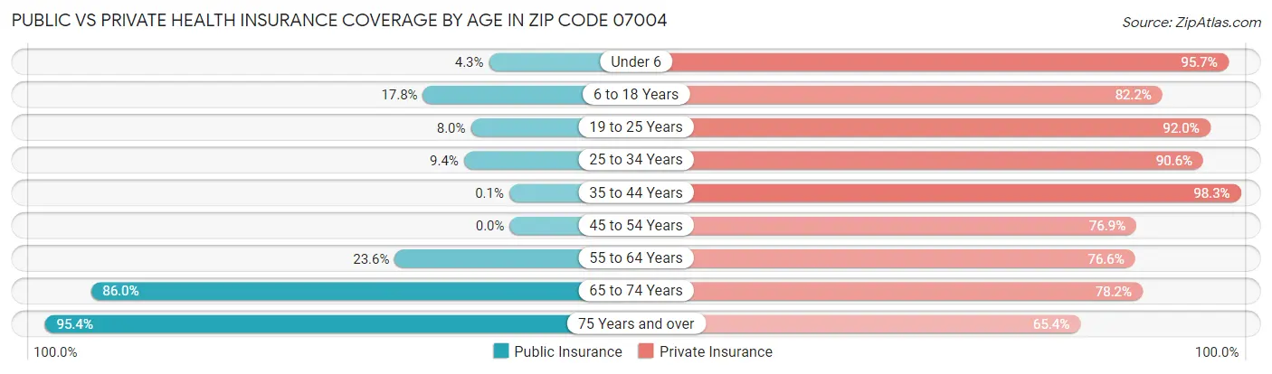 Public vs Private Health Insurance Coverage by Age in Zip Code 07004