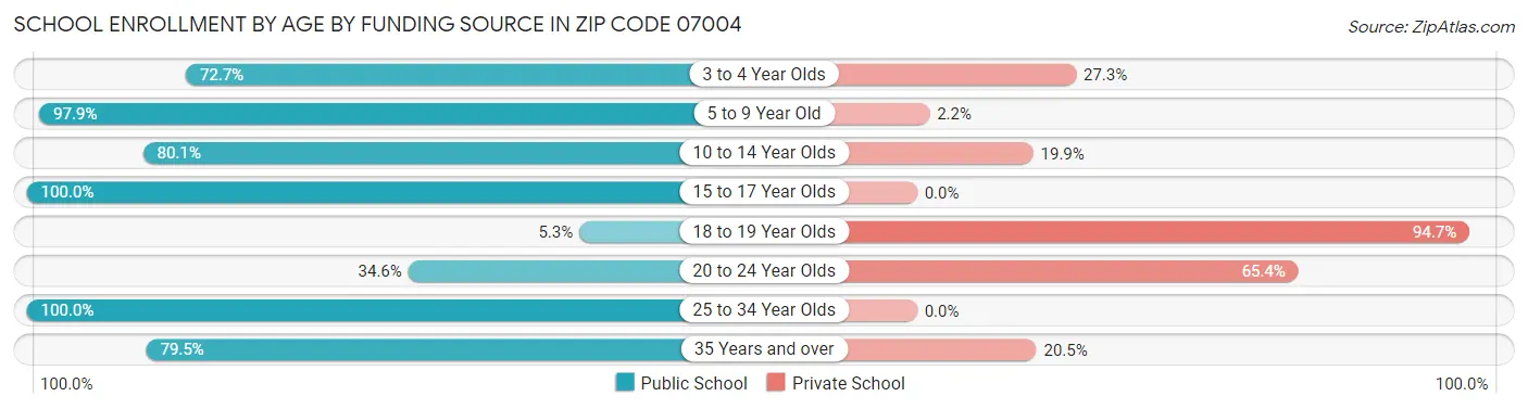 School Enrollment by Age by Funding Source in Zip Code 07004