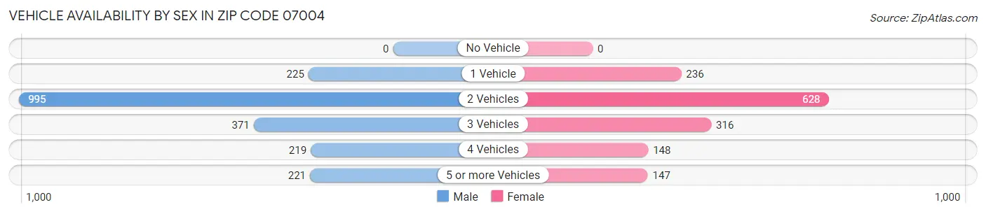 Vehicle Availability by Sex in Zip Code 07004