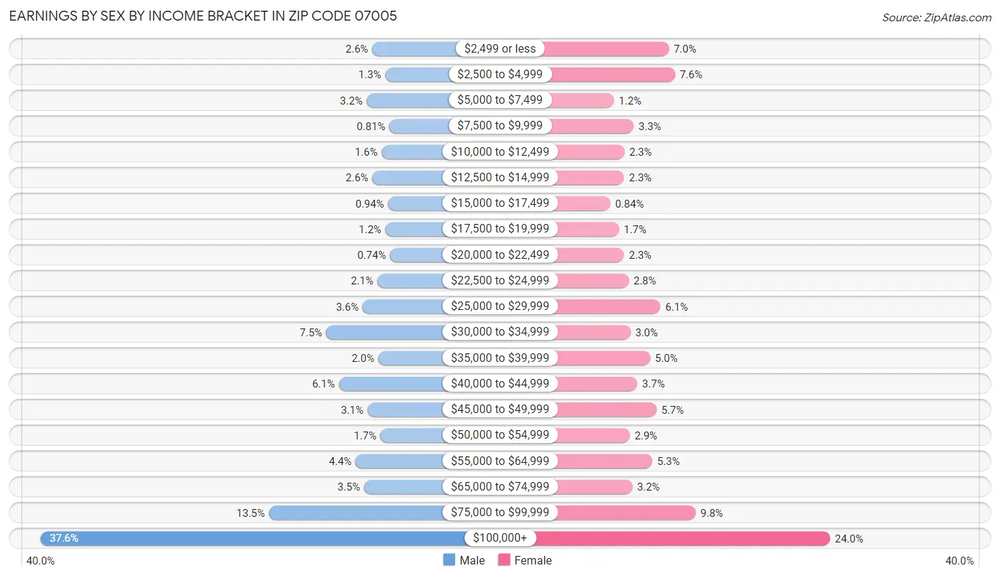 Earnings by Sex by Income Bracket in Zip Code 07005