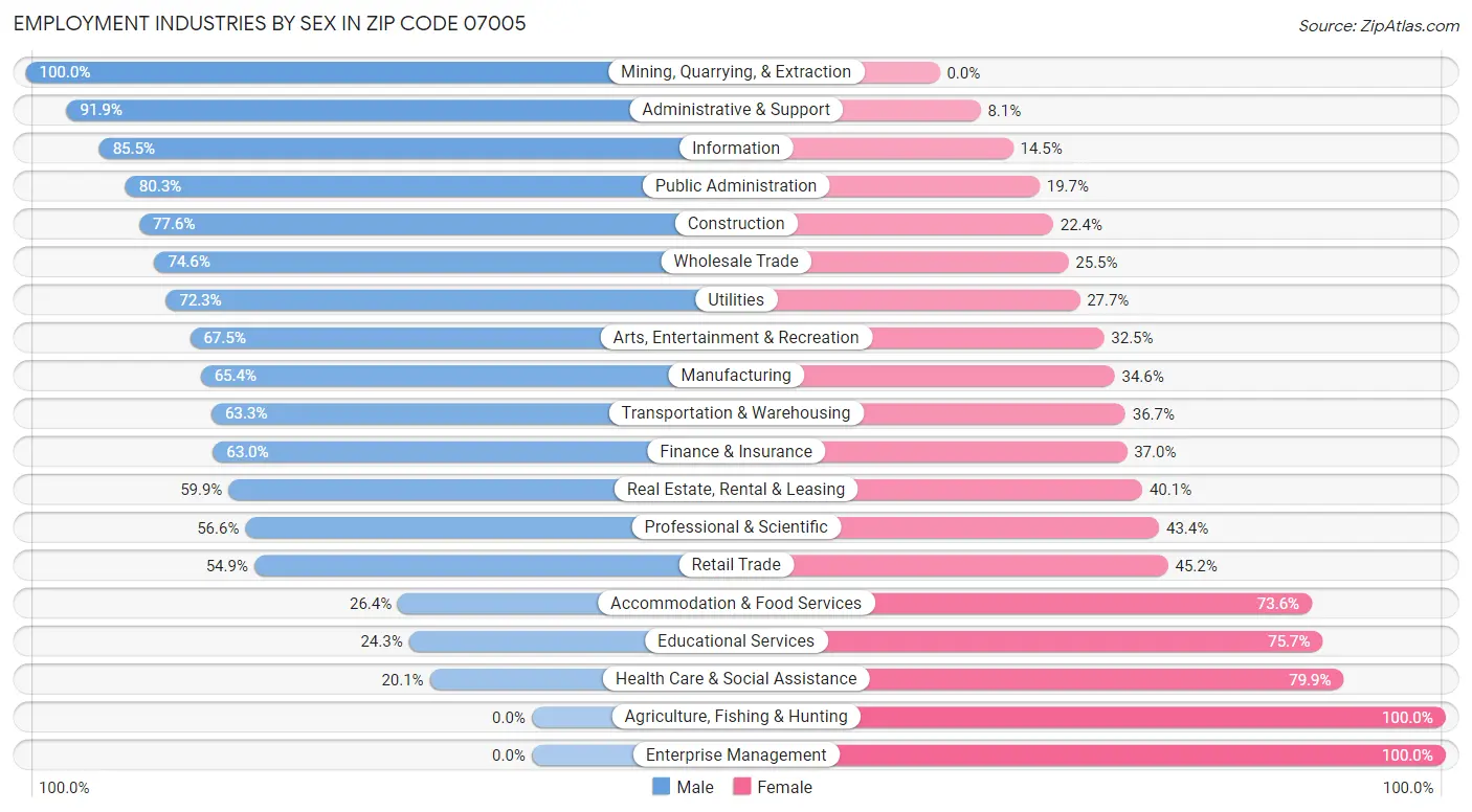 Employment Industries by Sex in Zip Code 07005