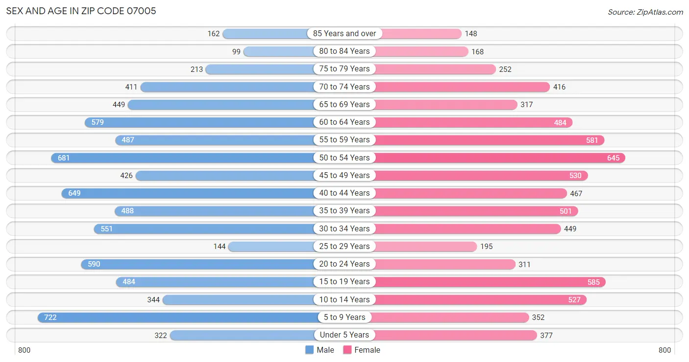 Sex and Age in Zip Code 07005