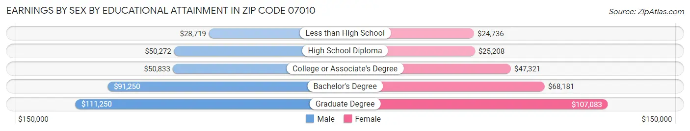 Earnings by Sex by Educational Attainment in Zip Code 07010