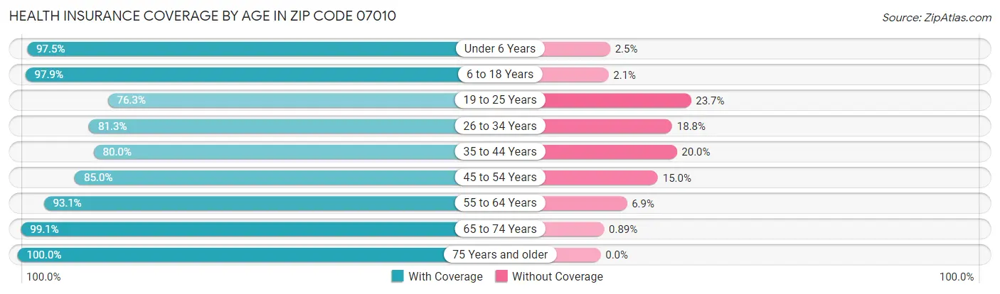 Health Insurance Coverage by Age in Zip Code 07010