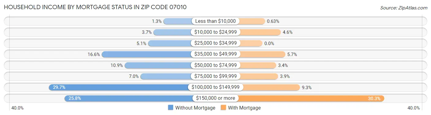 Household Income by Mortgage Status in Zip Code 07010
