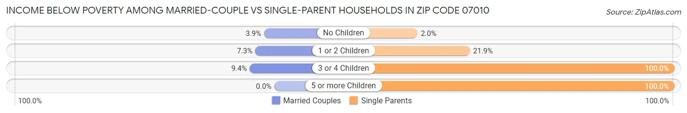 Income Below Poverty Among Married-Couple vs Single-Parent Households in Zip Code 07010