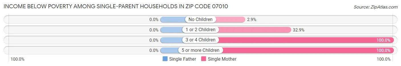 Income Below Poverty Among Single-Parent Households in Zip Code 07010