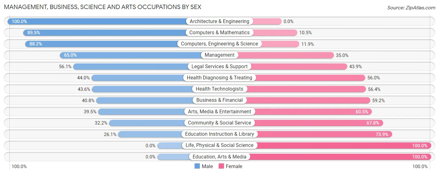 Management, Business, Science and Arts Occupations by Sex in Zip Code 07010
