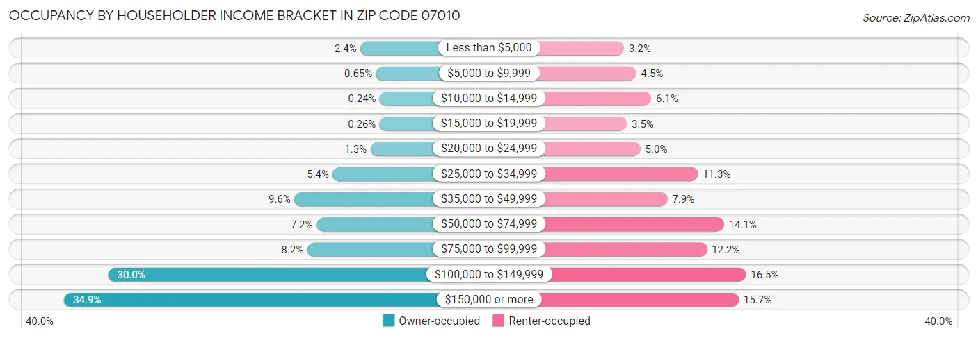 Occupancy by Householder Income Bracket in Zip Code 07010
