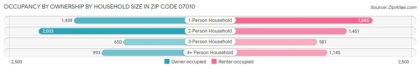 Occupancy by Ownership by Household Size in Zip Code 07010