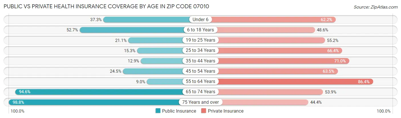 Public vs Private Health Insurance Coverage by Age in Zip Code 07010