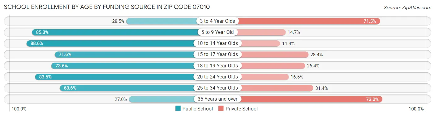 School Enrollment by Age by Funding Source in Zip Code 07010