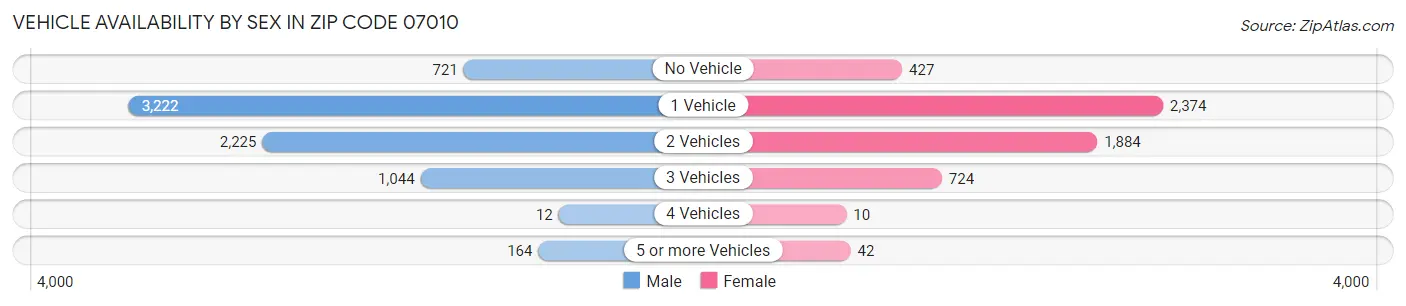 Vehicle Availability by Sex in Zip Code 07010