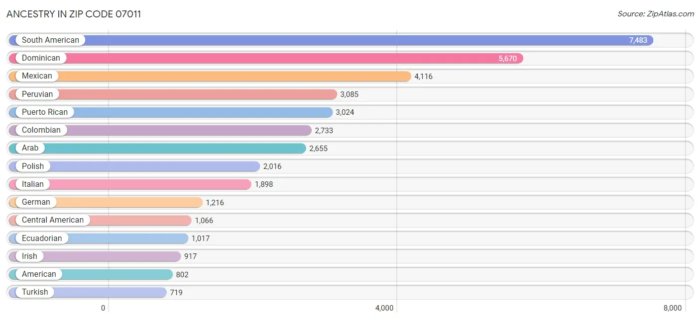 Ancestry in Zip Code 07011