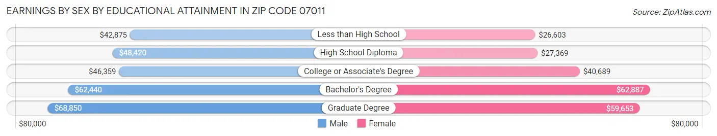 Earnings by Sex by Educational Attainment in Zip Code 07011