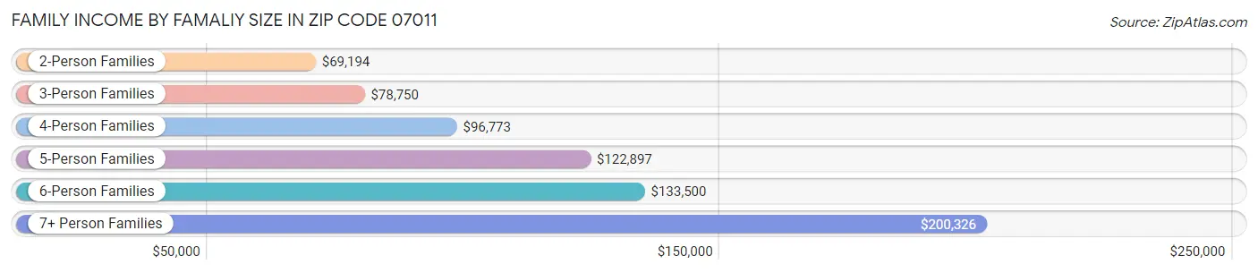 Family Income by Famaliy Size in Zip Code 07011