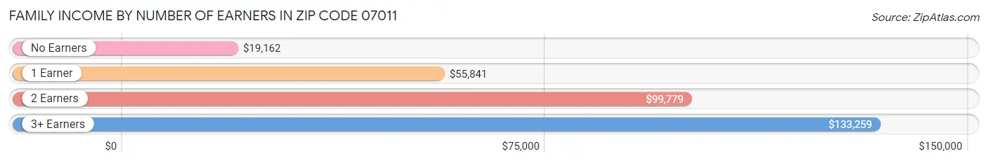 Family Income by Number of Earners in Zip Code 07011