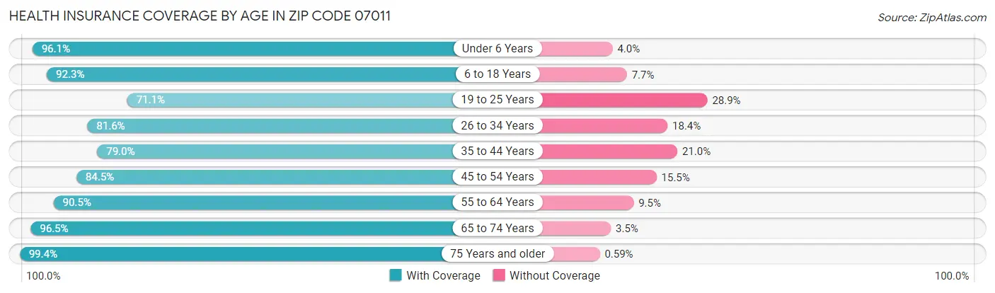Health Insurance Coverage by Age in Zip Code 07011