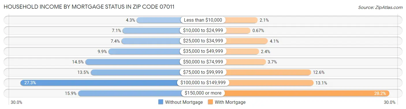 Household Income by Mortgage Status in Zip Code 07011