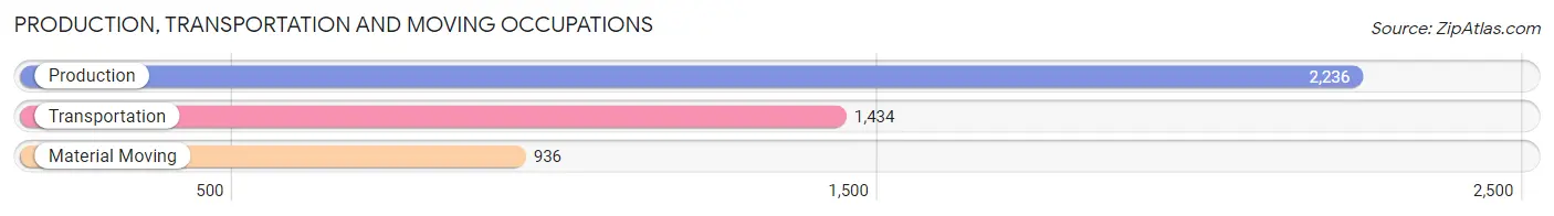 Production, Transportation and Moving Occupations in Zip Code 07011