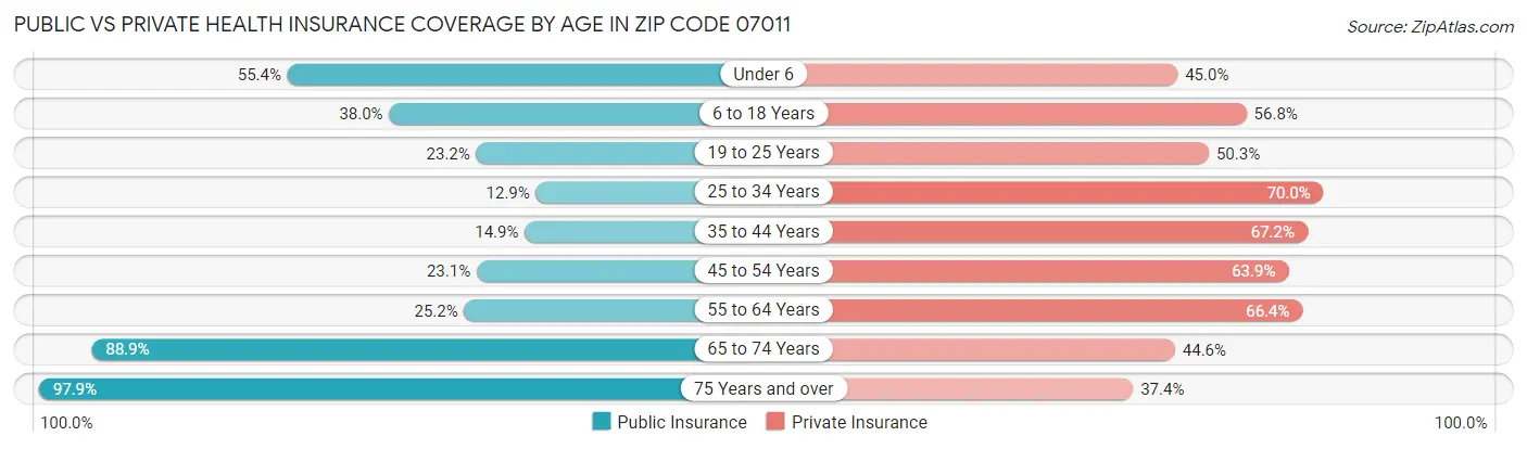 Public vs Private Health Insurance Coverage by Age in Zip Code 07011