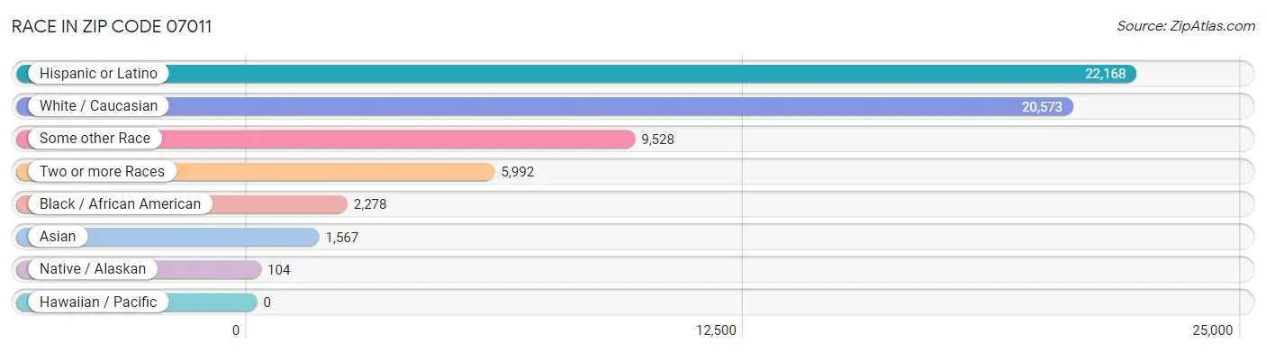 Race in Zip Code 07011