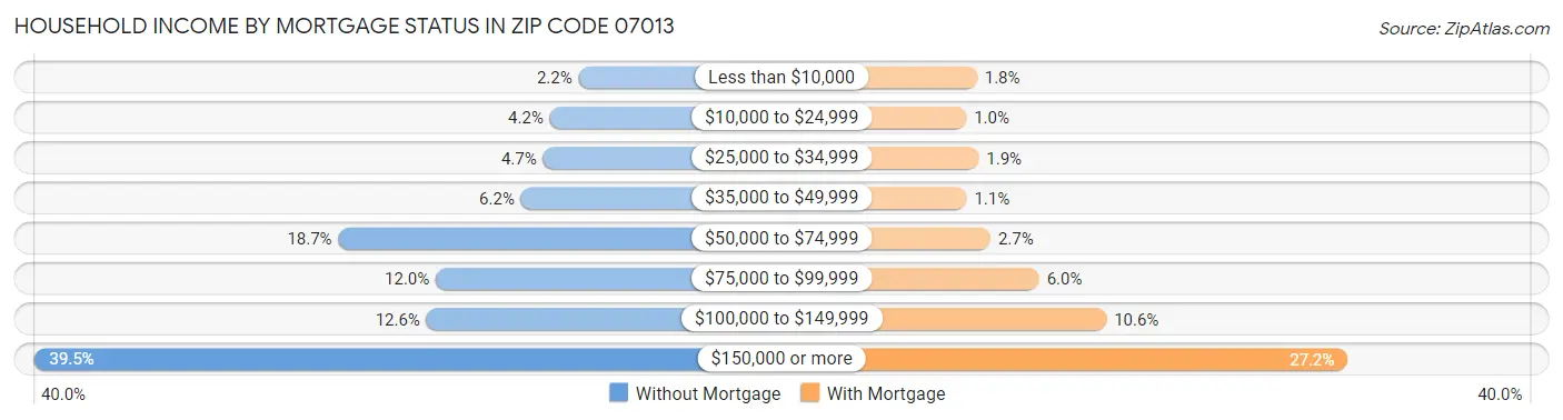Household Income by Mortgage Status in Zip Code 07013