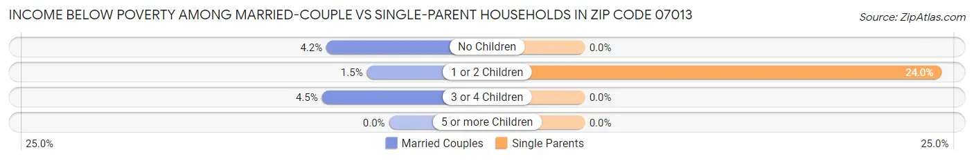Income Below Poverty Among Married-Couple vs Single-Parent Households in Zip Code 07013