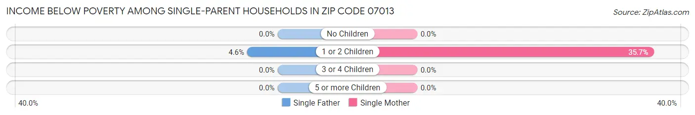 Income Below Poverty Among Single-Parent Households in Zip Code 07013