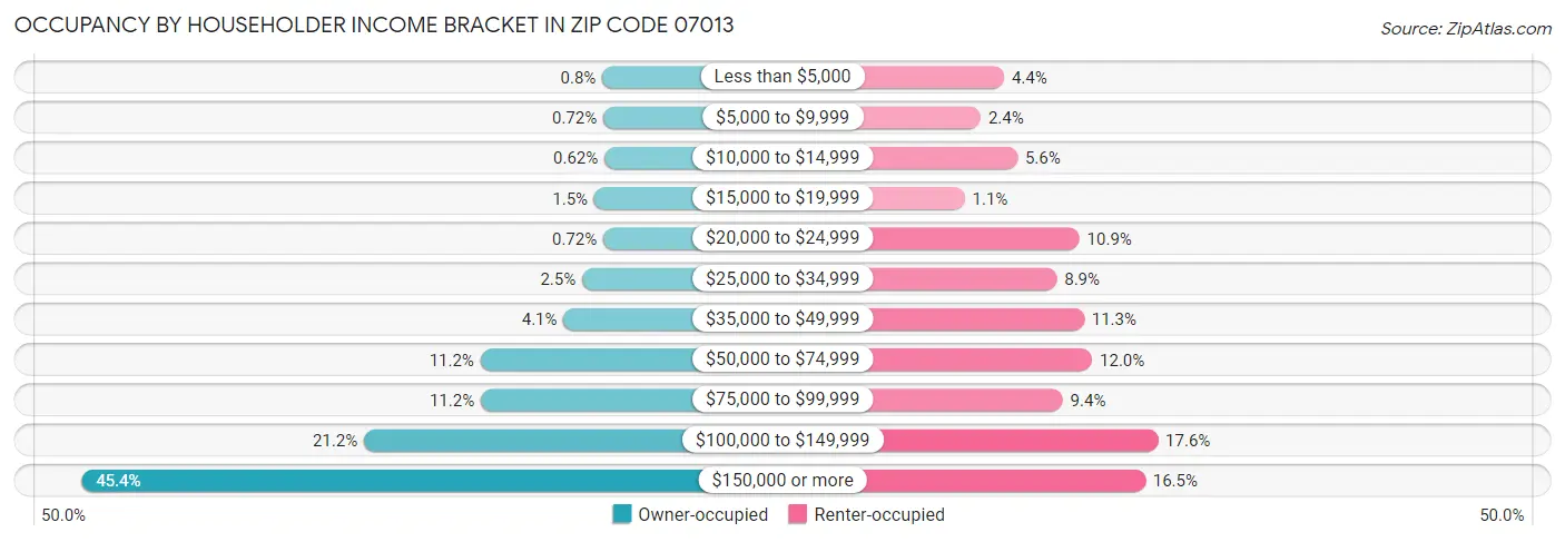 Occupancy by Householder Income Bracket in Zip Code 07013