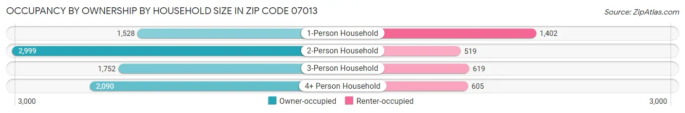 Occupancy by Ownership by Household Size in Zip Code 07013