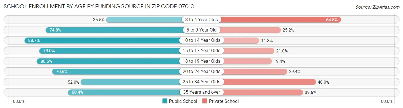 School Enrollment by Age by Funding Source in Zip Code 07013