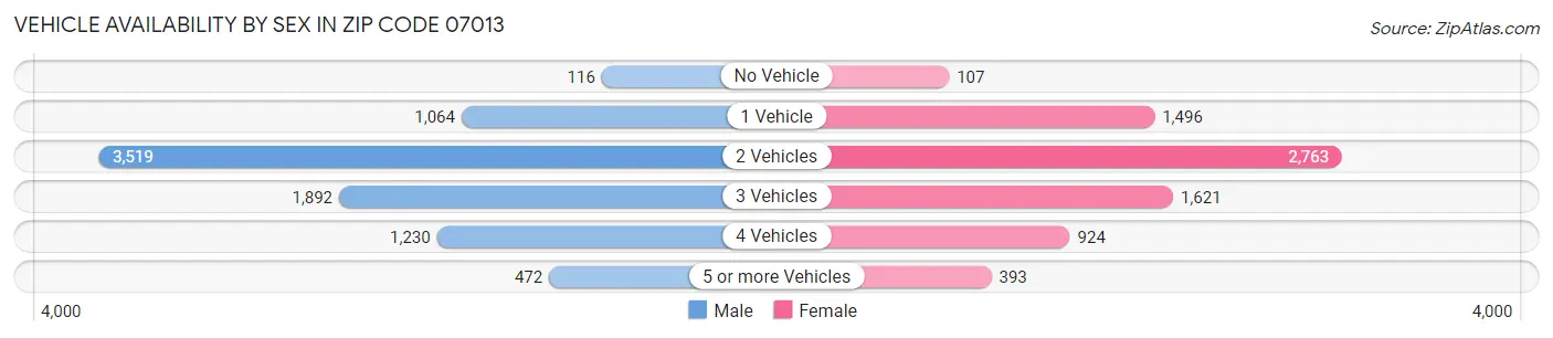 Vehicle Availability by Sex in Zip Code 07013