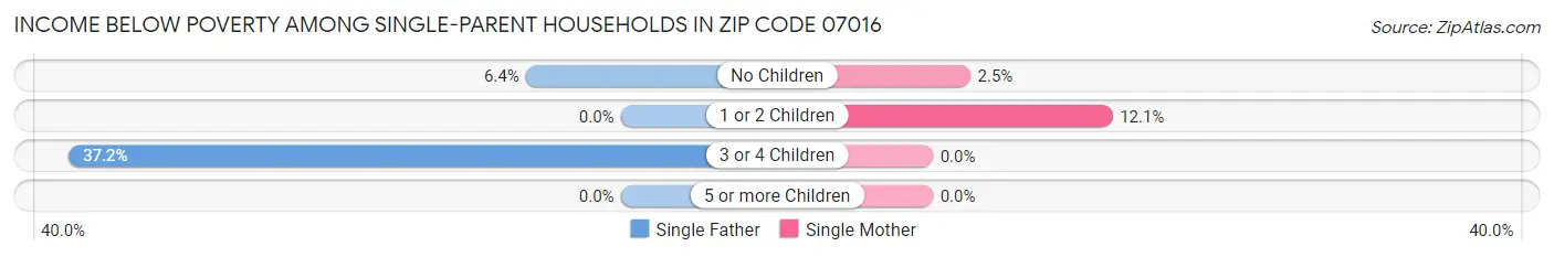 Income Below Poverty Among Single-Parent Households in Zip Code 07016