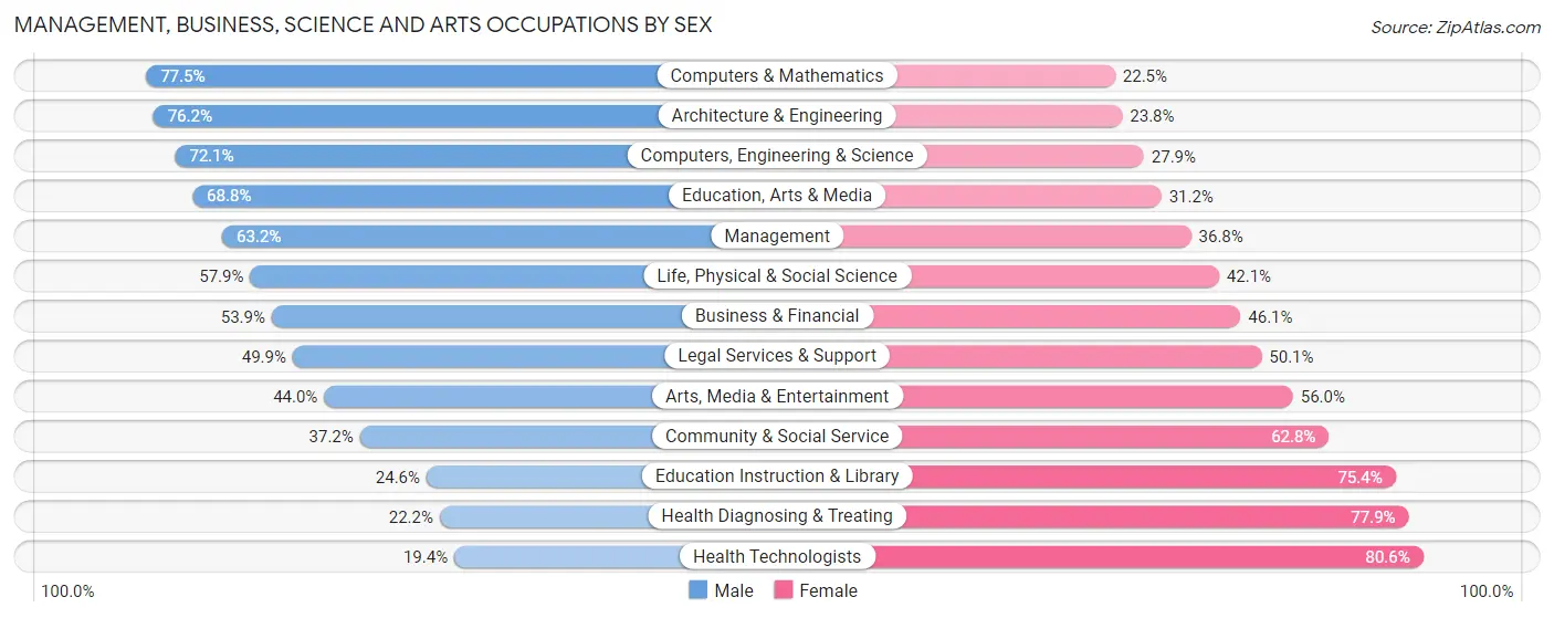 Management, Business, Science and Arts Occupations by Sex in Zip Code 07016