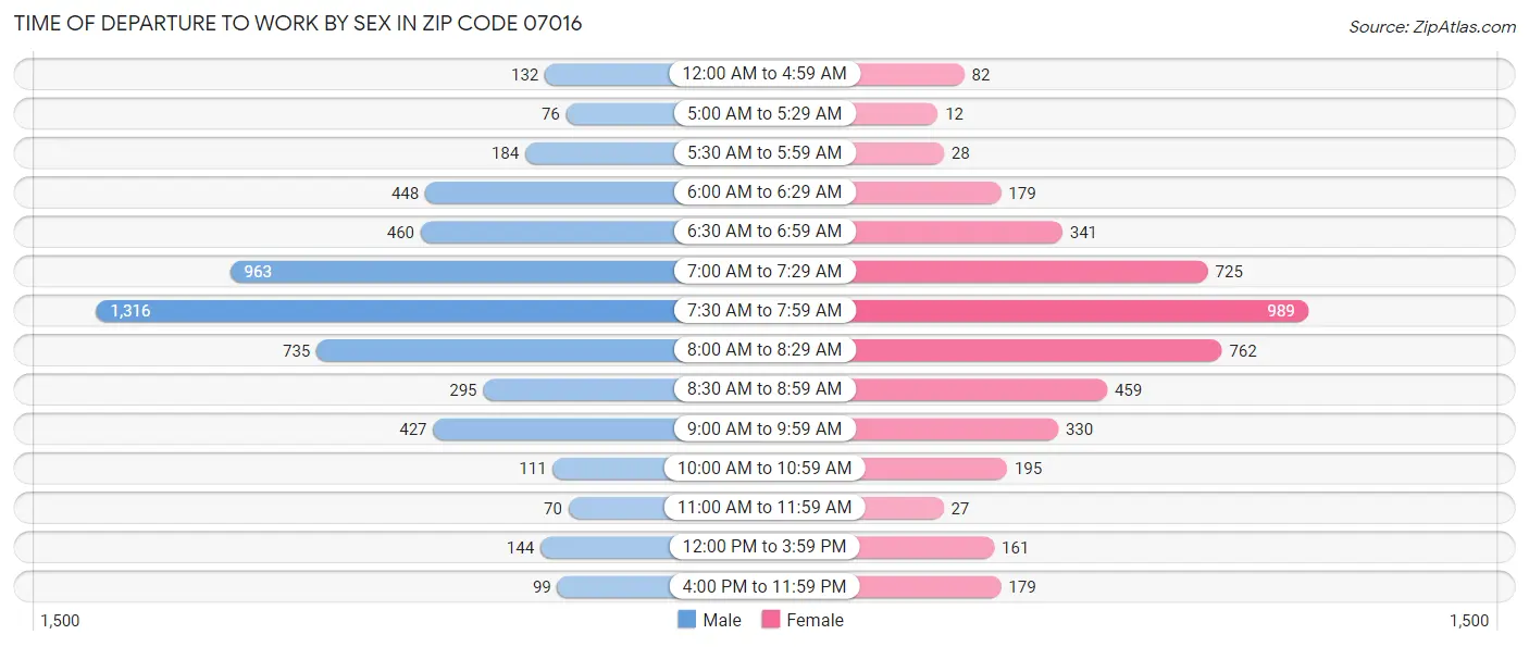 Time of Departure to Work by Sex in Zip Code 07016