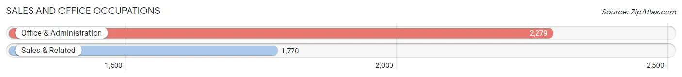 Sales and Office Occupations in Zip Code 07017