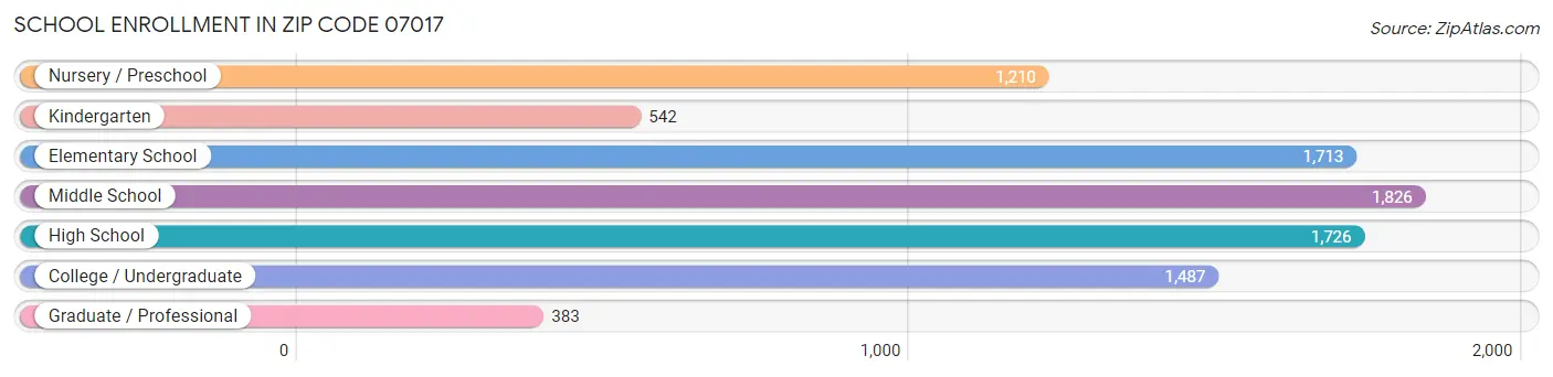 School Enrollment in Zip Code 07017