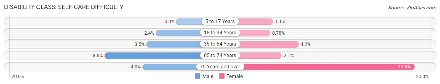 Disability in Zip Code 07017: <span>Self-Care Difficulty</span>