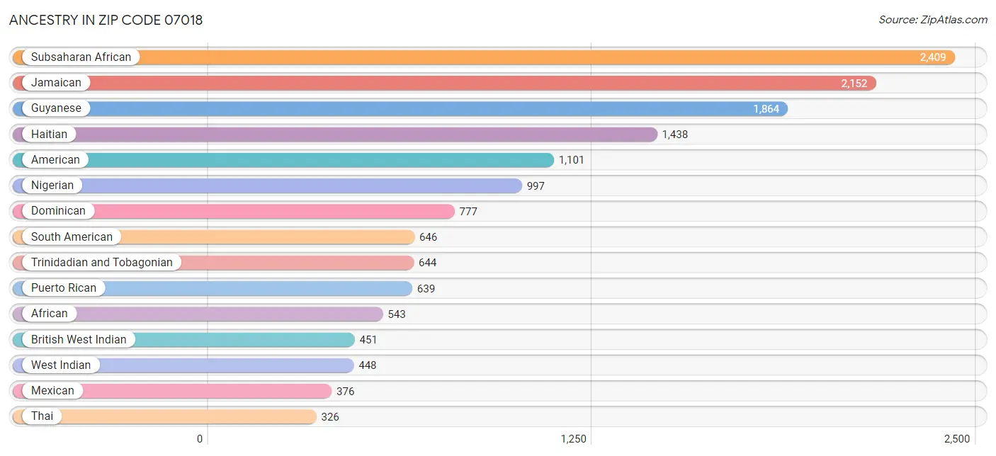 Ancestry in Zip Code 07018