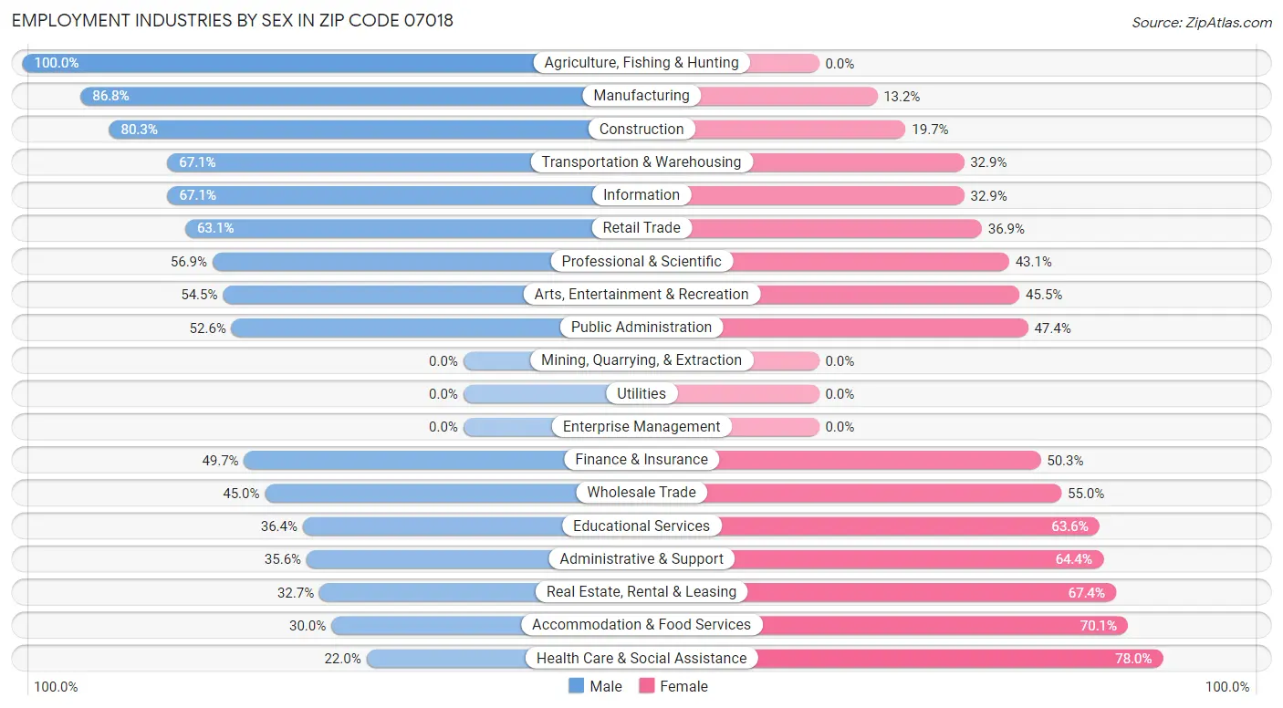 Employment Industries by Sex in Zip Code 07018